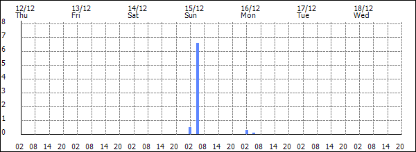 3-hour rainfall (mm)