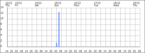 3-hour rainfall (mm)