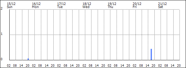 3-hour rainfall (mm)