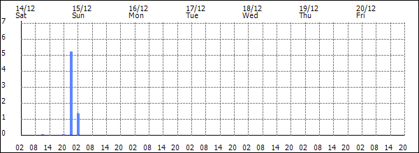 3-hour rainfall (mm)