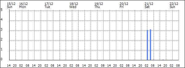 3-hour rainfall (mm)