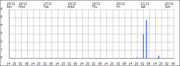 3-hour rainfall (mm)