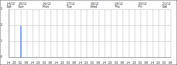 3-hour rainfall (mm)