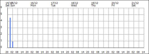 3-hour rainfall (mm)