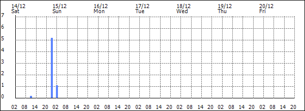 3-hour rainfall (mm)