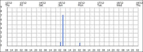 3-hour rainfall (mm)