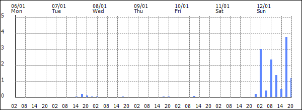 3-hour rainfall (mm)