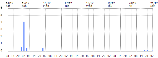 3-hour rainfall (mm)