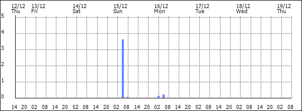 3-hour rainfall (mm)