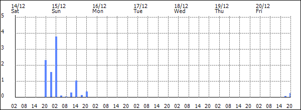 3-hour rainfall (mm)