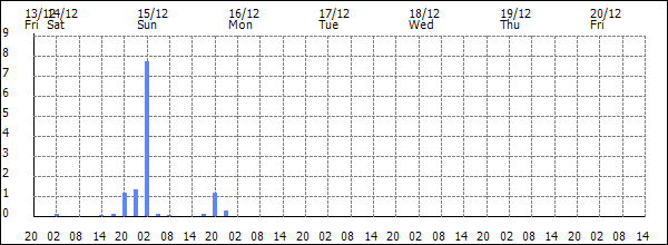 3-hour rainfall (mm)