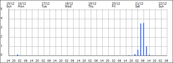 3-hour rainfall (mm)