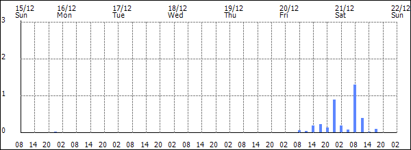 3-hour rainfall (mm)