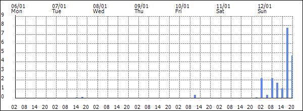 3-hour rainfall (mm)