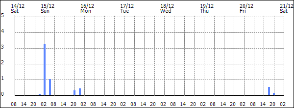 3-hour rainfall (mm)