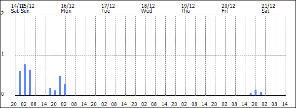 3-hour rainfall (mm)