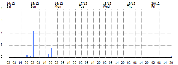 3-hour rainfall (mm)