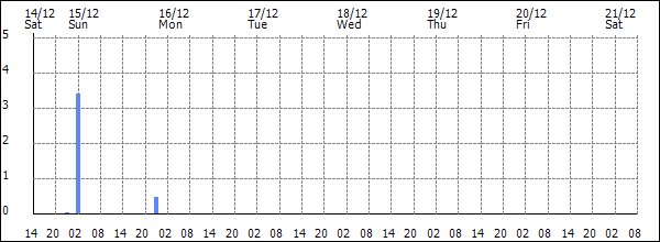 3-hour rainfall (mm)