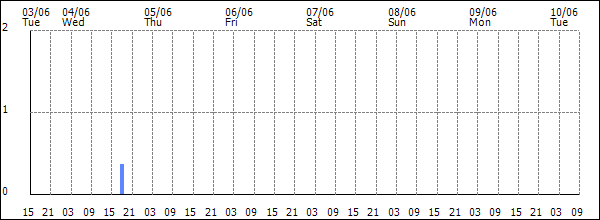 3-hour rainfall (mm)