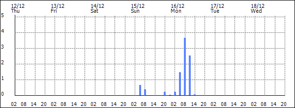 3-hour rainfall (mm)