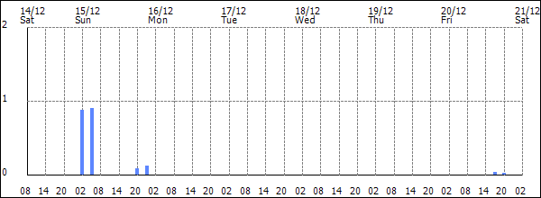 3-hour rainfall (mm)