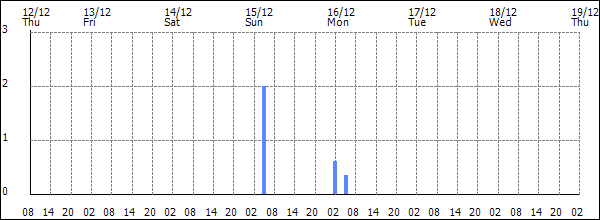 3-hour rainfall (mm)