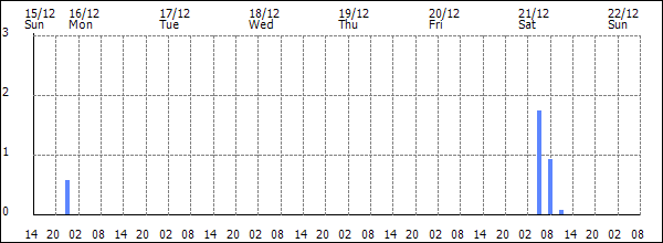 3-hour rainfall (mm)