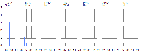 3-hour rainfall (mm)