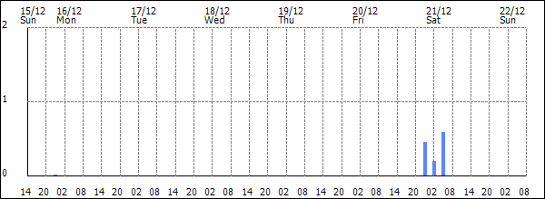 3-hour rainfall (mm)