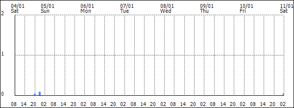 3-hour rainfall (mm)