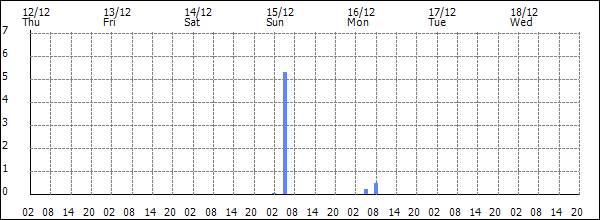 3-hour rainfall (mm)