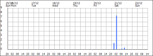 3-hour rainfall (mm)