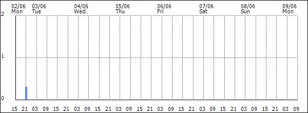 3-hour rainfall (mm)