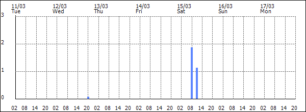 3-hour rainfall (mm)