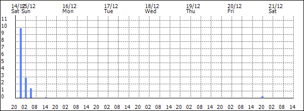 3-hour rainfall (mm)