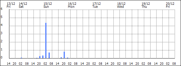 3-hour rainfall (mm)