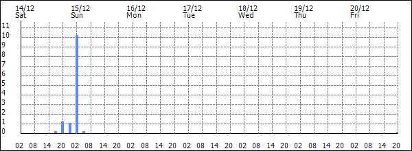 3-hour rainfall (mm)