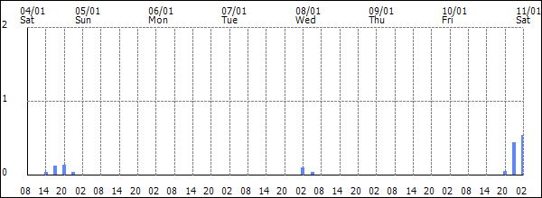 3-hour rainfall (mm)