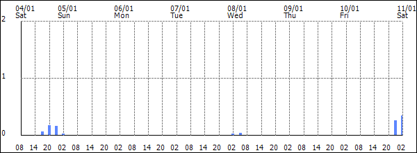 3-hour rainfall (mm)