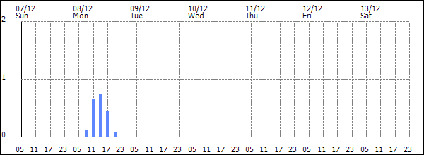 3-hour rainfall (mm)
