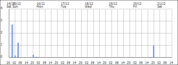 3-hour rainfall (mm)