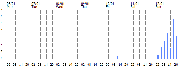 3-hour rainfall (mm)