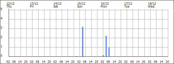 3-hour rainfall (mm)