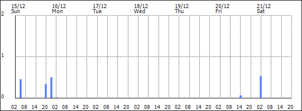 3-hour rainfall (mm)