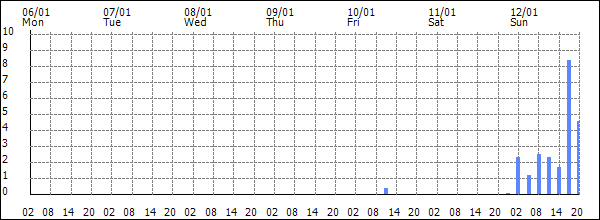 3-hour rainfall (mm)