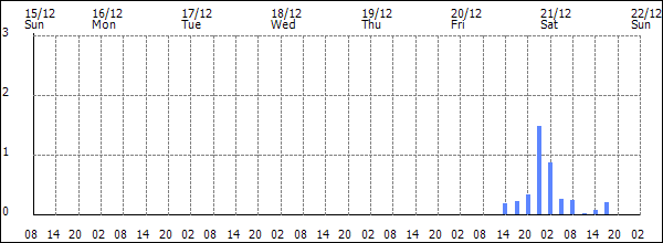 3-hour rainfall (mm)