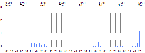 3-hour rainfall (mm)