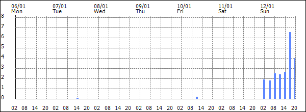 3-hour rainfall (mm)