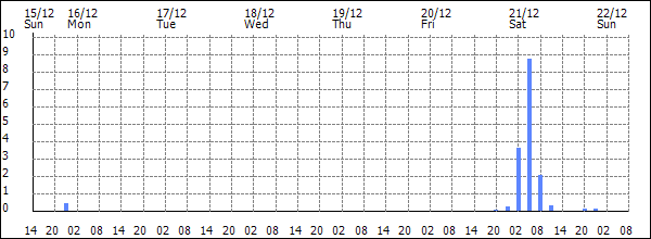 3-hour rainfall (mm)