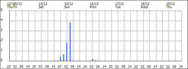 3-hour rainfall (mm)